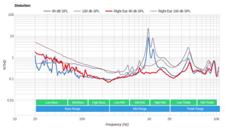 SoundPeats Q8 Wireless Distortion