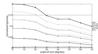 LG NANO75 2022 Lightness Graph