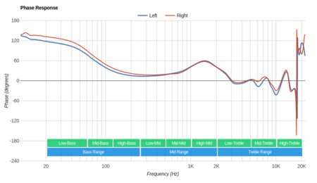 Apple AirPods (1st generation) Phase Response