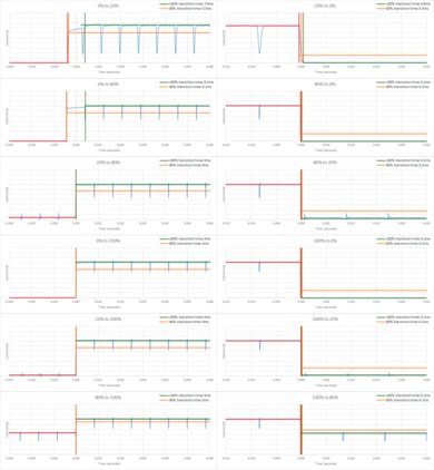 Samsung S89C OLED Response Time Chart