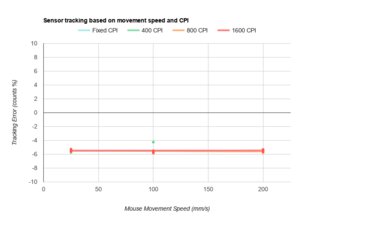 Corsair M65 RGB ULTRA WIRELESS CPI Graph