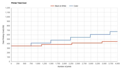 HP OfficeJet Pro 9025e Printer Total Cost