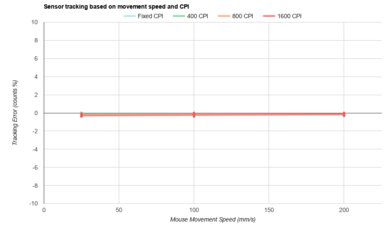 Pulsar X2 CrazyLight CPI Graph