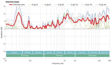 JBL Authentics 500 Directivity Graph