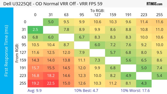 Dell U3225QE 60Hz First Response Heatmap