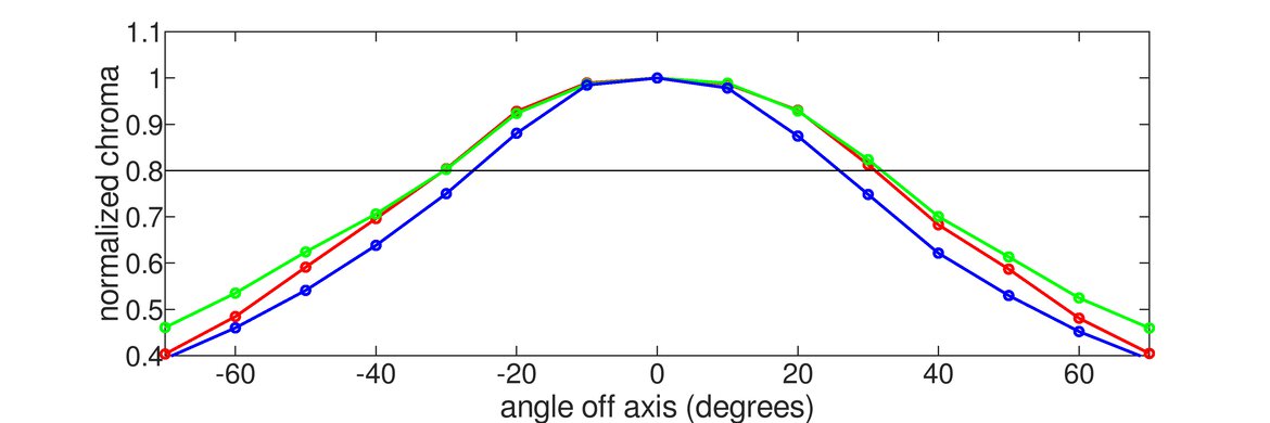 Mobile Pixels TRIO Horizontal Chroma Graph