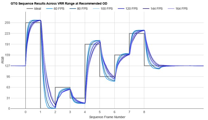 Samsung Odyssey 3D G90XF S27FG900X Fast GTG Sequence