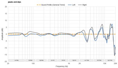 Bowers & Wilkins Px7 S3 Peaks/Dips Graph