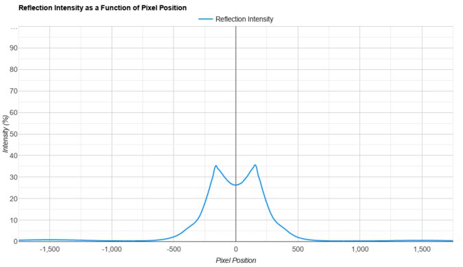 Samsung Odyssey Neo G9/G95NA S49AG95 Direct Reflections Graph
