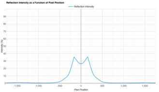 Samsung Odyssey Neo G9/G95NA S49AG95 Direct Reflections Graph