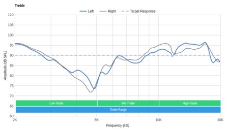 Parrot Zik 3/Zik 3.0 Wireless Treble
