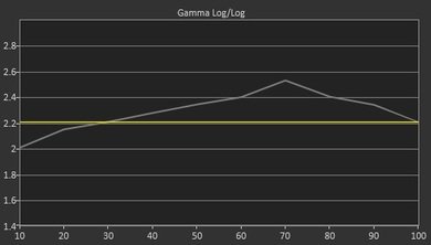 LG UF6800 Pre Gamma Curve Picture