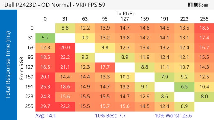 Dell P2423D 60Hz Total Response Heatmap