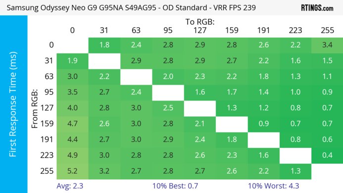 Samsung Odyssey Neo G9/G95NA S49AG95 Heatmap First Response