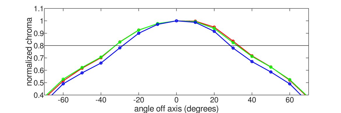 Lenovo Q27q-10 Vertical Chroma Graph