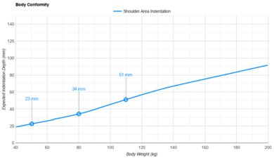 Novosbed Shoulder Indentation vs. Body Weight
