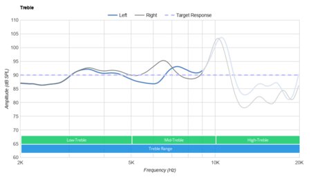 AUKEY Latitude Treble
