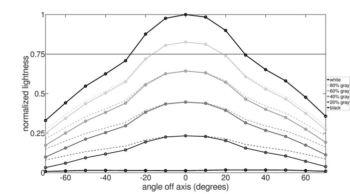 Lepow Z1 Gamut Horizontal Lightness Graph