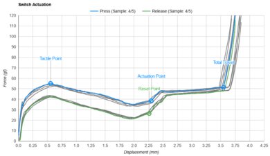 TTC Silent Bluish White Actuation Graph