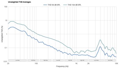 Sennheiser HD 800 S THD Ratio