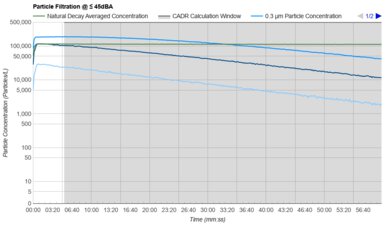 Levoit Core Mini-P Purification Graph @ ≤ 45dBA
