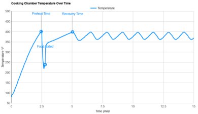 RICARDO Air Fryer Temperature Stability