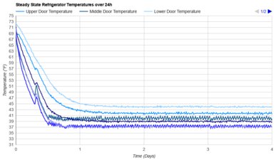 Frigidaire FFTR1425VW Refrigerator Temperature Uniformity Graph