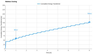 Zinus Original Green Tea 2025 Cooling Graph