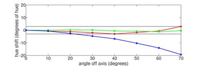 LG QNED85A Hue Graph