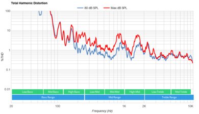 Insignia F30 Series 2022 Total Harmonic Distortion