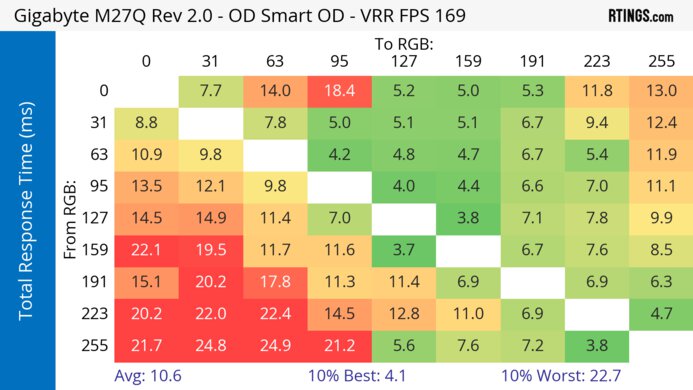 Gigabyte M27Q (rev. 2.0) Heatmap Total Response