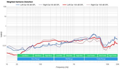 Logitech G735 Wireless Weighted Harmonic Distortion