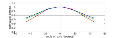 ASUS Chromebook Vibe CX34 Flip (2023) Vertical Chroma Picture