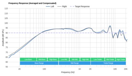 Bose SoundSport In-Ear Frequency Response