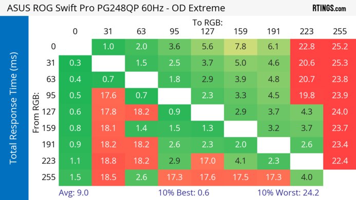 ASUS ROG Swift Pro PG248QP 60Hz Total Response Heatmap