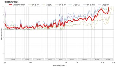 Lodge Solar Speaker 4 Series 2 Directivity Graph