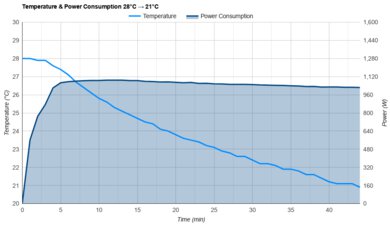 Hisense Tower HIAP0825TWD Temperature And Power Consumption 28°C -> 21°C