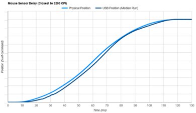 WLmouse Beast X Max Sensor Latency Transition Graph