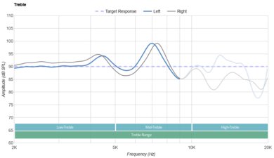 Creative Aurvana Ace 2 True Wireless Treble