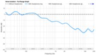 Beyerdynamic MMX 300 (2nd Generation) Noise Isolation - Full Range Graph