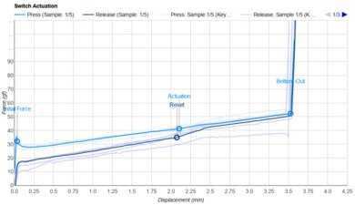 Durock Piano/POM Linear Actuation Graph