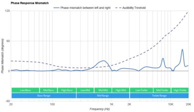 Jabra Elite 4 True Wireless Phase Response Mismatch