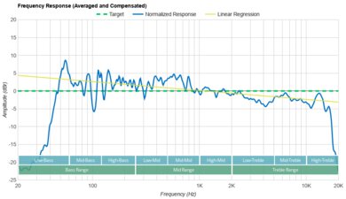 Sony SRS-XV500 Frequency Response Graph