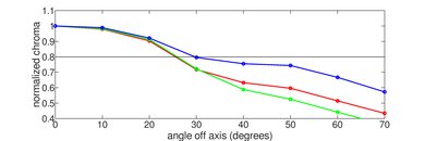 TCL Q5/Q550G QLED Chroma Graph
