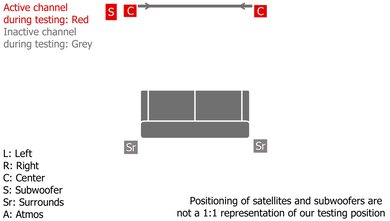 Sony BRAVIA Theater Quad with Bass Module Center Setup