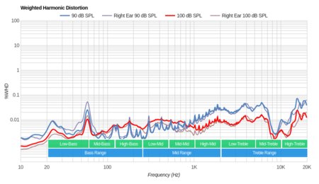 Corsair HS60 Weighted Harmonic Distortion