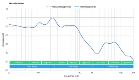 Skullcandy Dime True Wireless  Noise Isolation