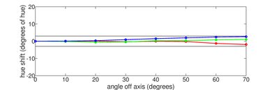 LG QNED80 2023 Hue Graph