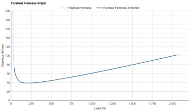 Saucony Triumph 23 Forefoot Firmness Graph