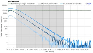 Levoit Core 400S Purification Graph